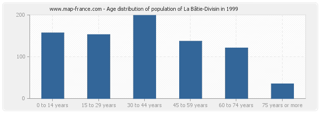 Age distribution of population of La Bâtie-Divisin in 1999
